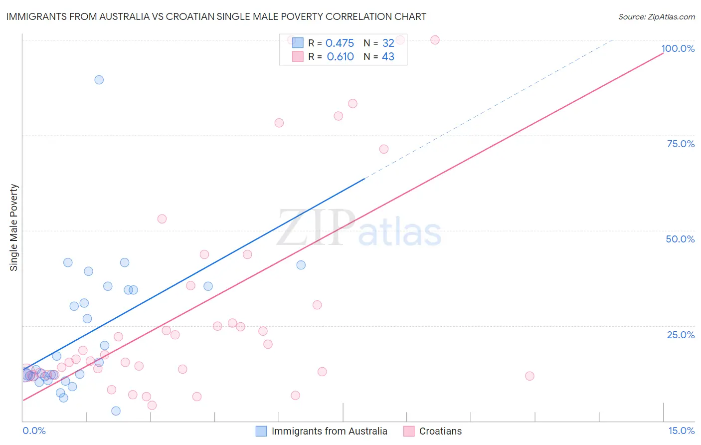 Immigrants from Australia vs Croatian Single Male Poverty