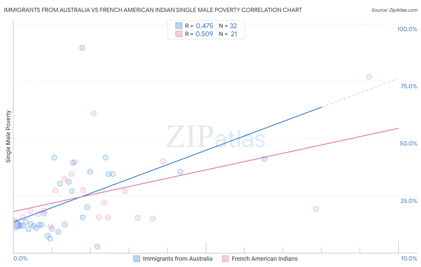 Immigrants from Australia vs French American Indian Single Male Poverty