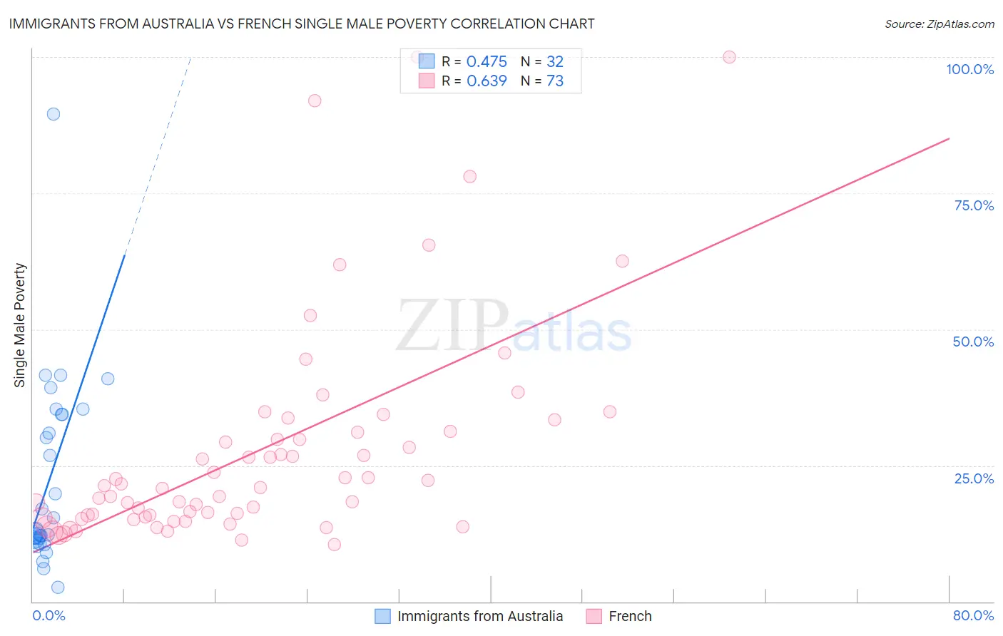 Immigrants from Australia vs French Single Male Poverty