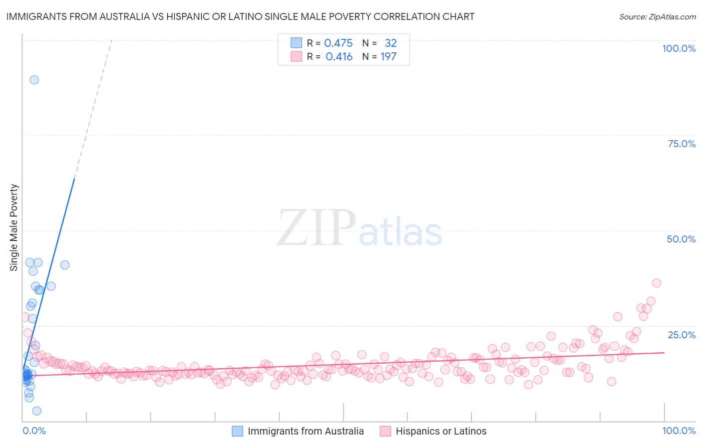 Immigrants from Australia vs Hispanic or Latino Single Male Poverty