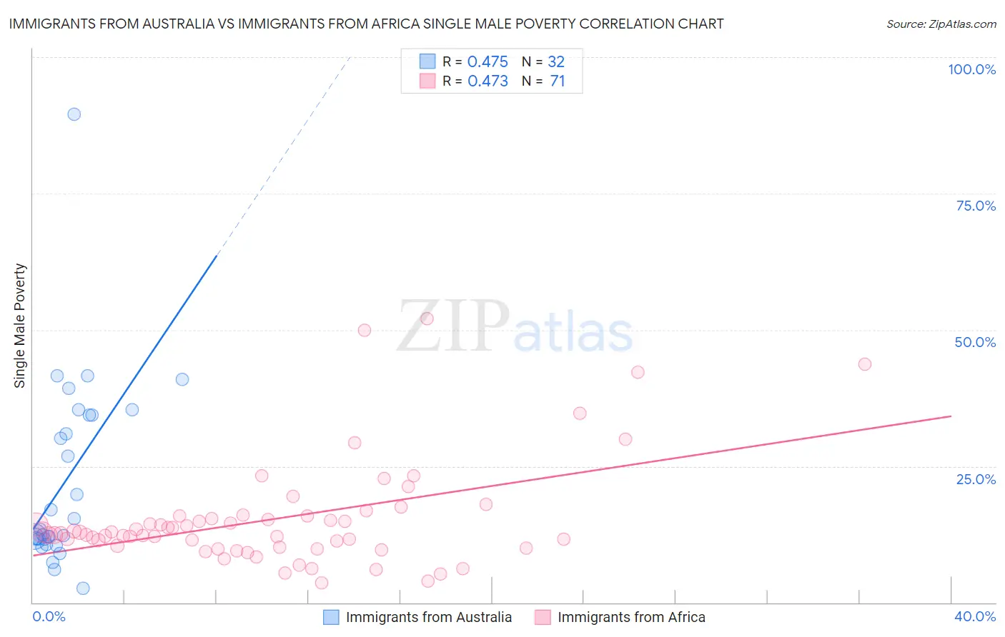 Immigrants from Australia vs Immigrants from Africa Single Male Poverty