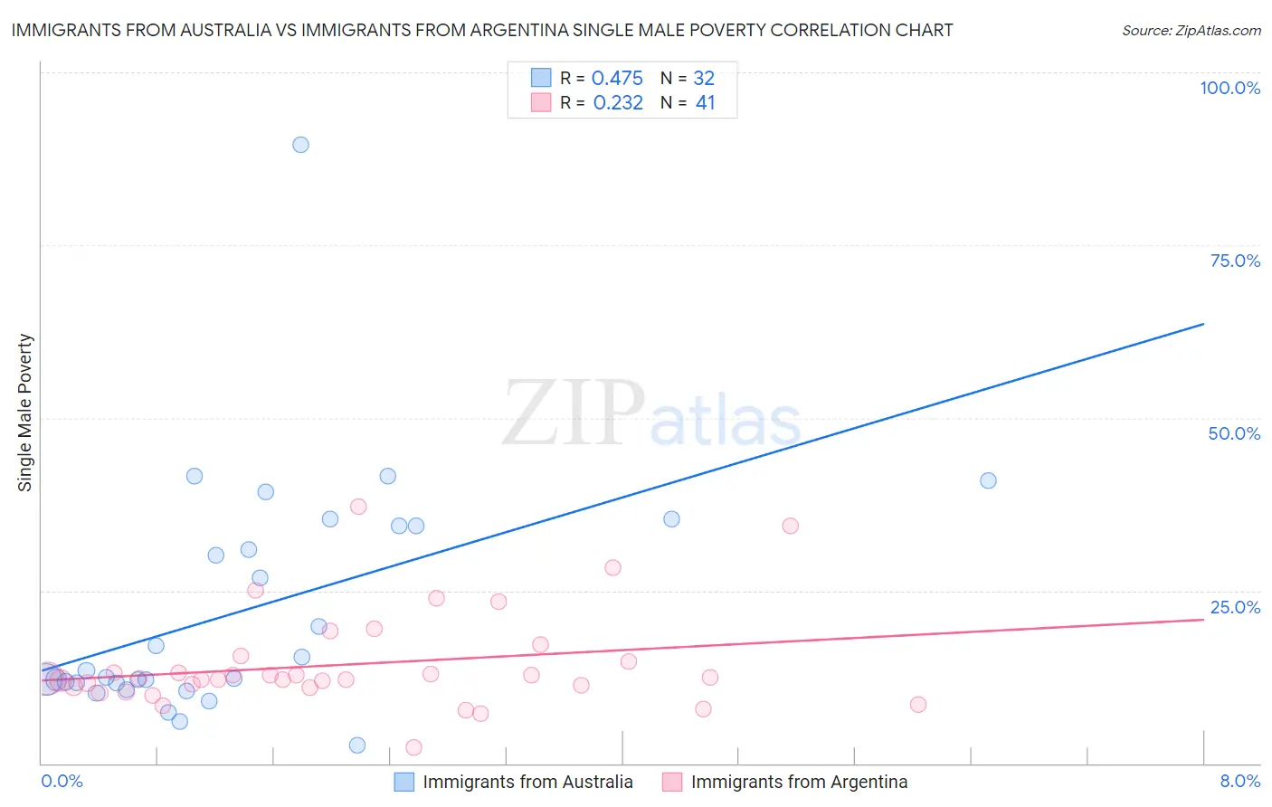 Immigrants from Australia vs Immigrants from Argentina Single Male Poverty