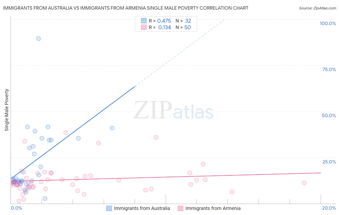 Immigrants from Australia vs Immigrants from Armenia Single Male Poverty