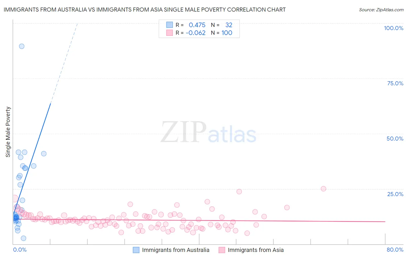 Immigrants from Australia vs Immigrants from Asia Single Male Poverty