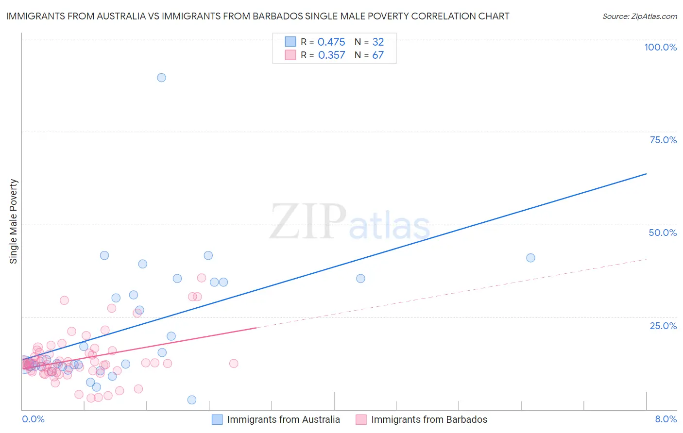 Immigrants from Australia vs Immigrants from Barbados Single Male Poverty