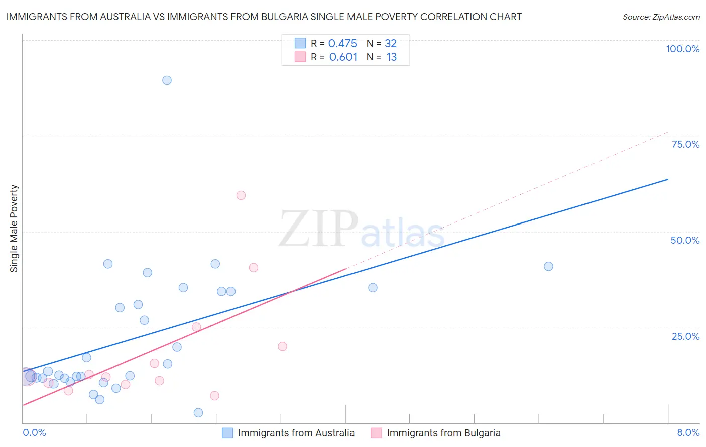 Immigrants from Australia vs Immigrants from Bulgaria Single Male Poverty