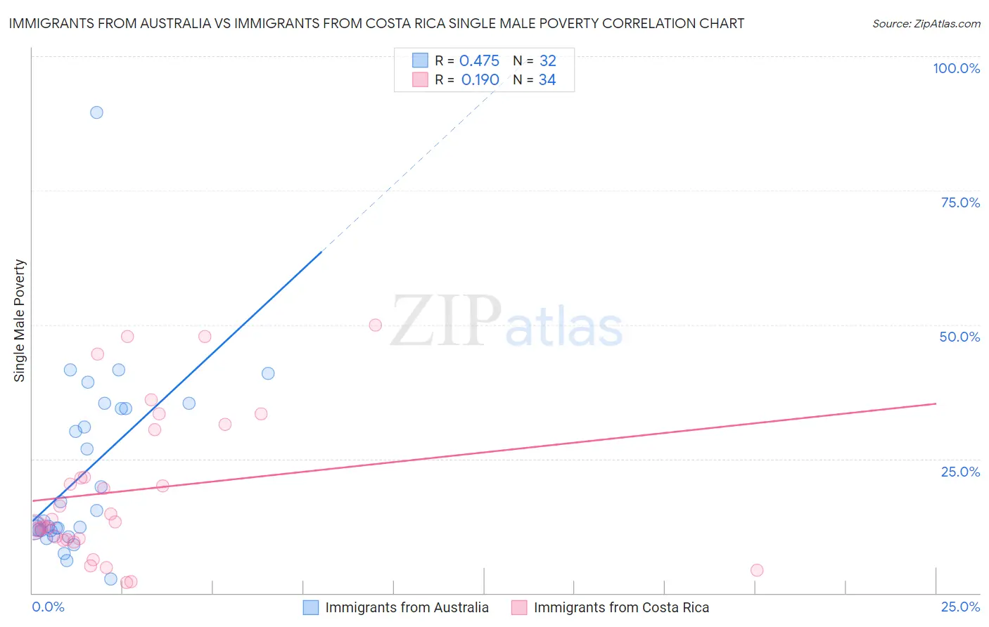 Immigrants from Australia vs Immigrants from Costa Rica Single Male Poverty