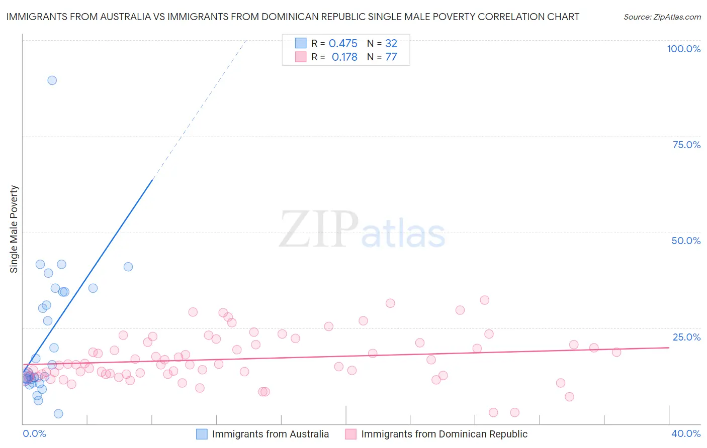 Immigrants from Australia vs Immigrants from Dominican Republic Single Male Poverty