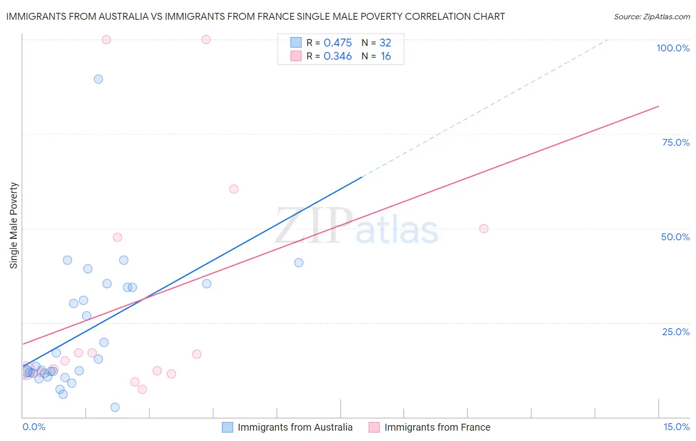 Immigrants from Australia vs Immigrants from France Single Male Poverty