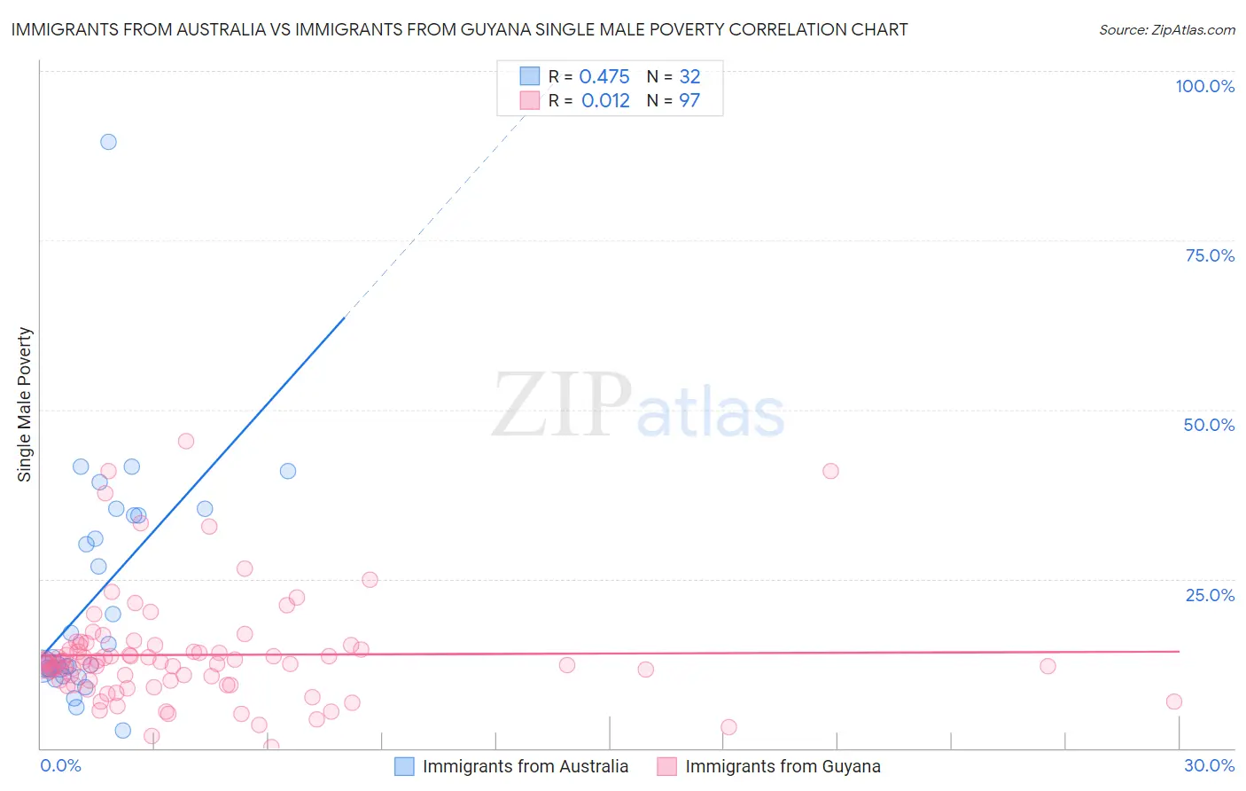 Immigrants from Australia vs Immigrants from Guyana Single Male Poverty