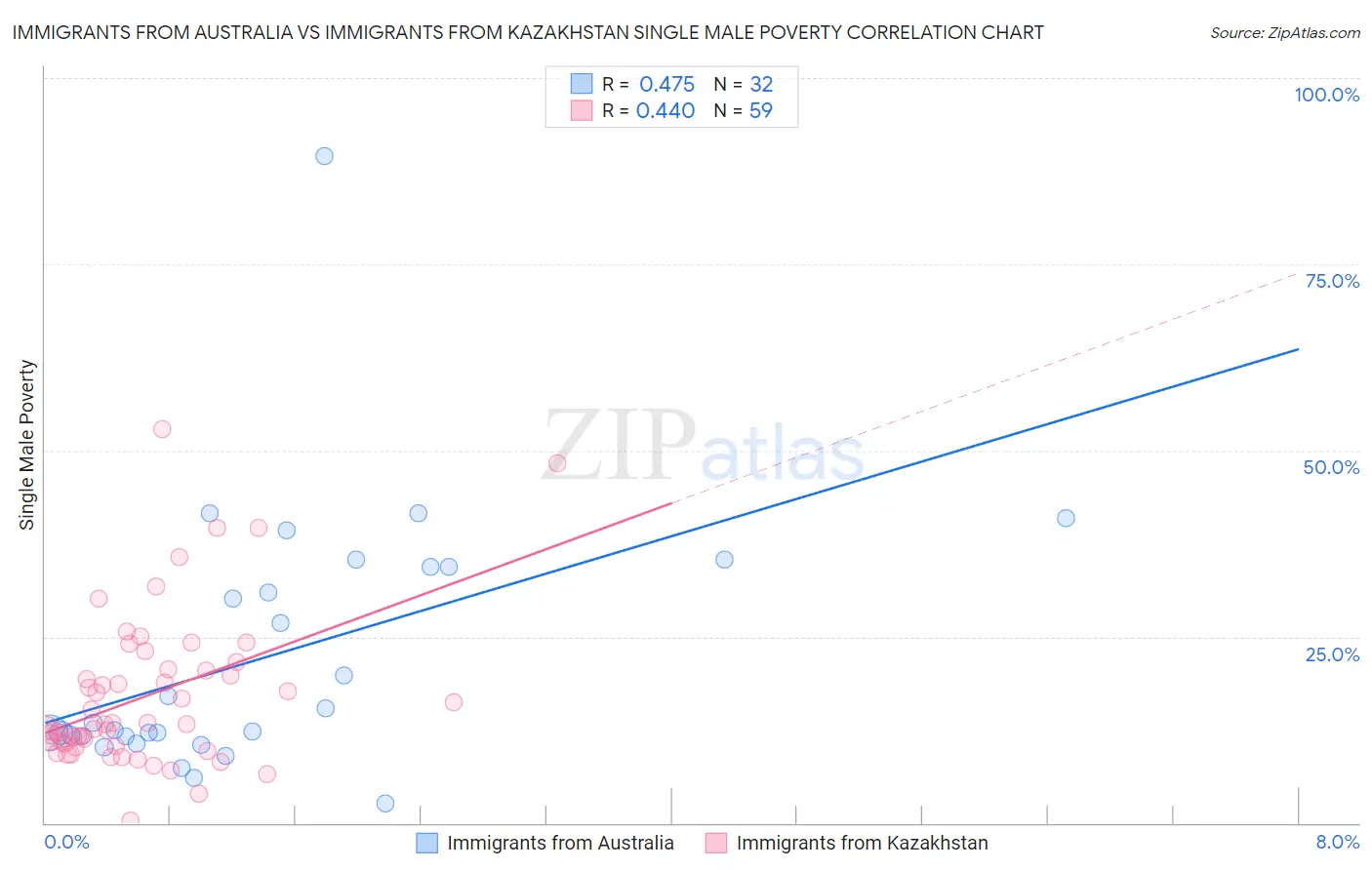 Immigrants from Australia vs Immigrants from Kazakhstan Single Male Poverty
