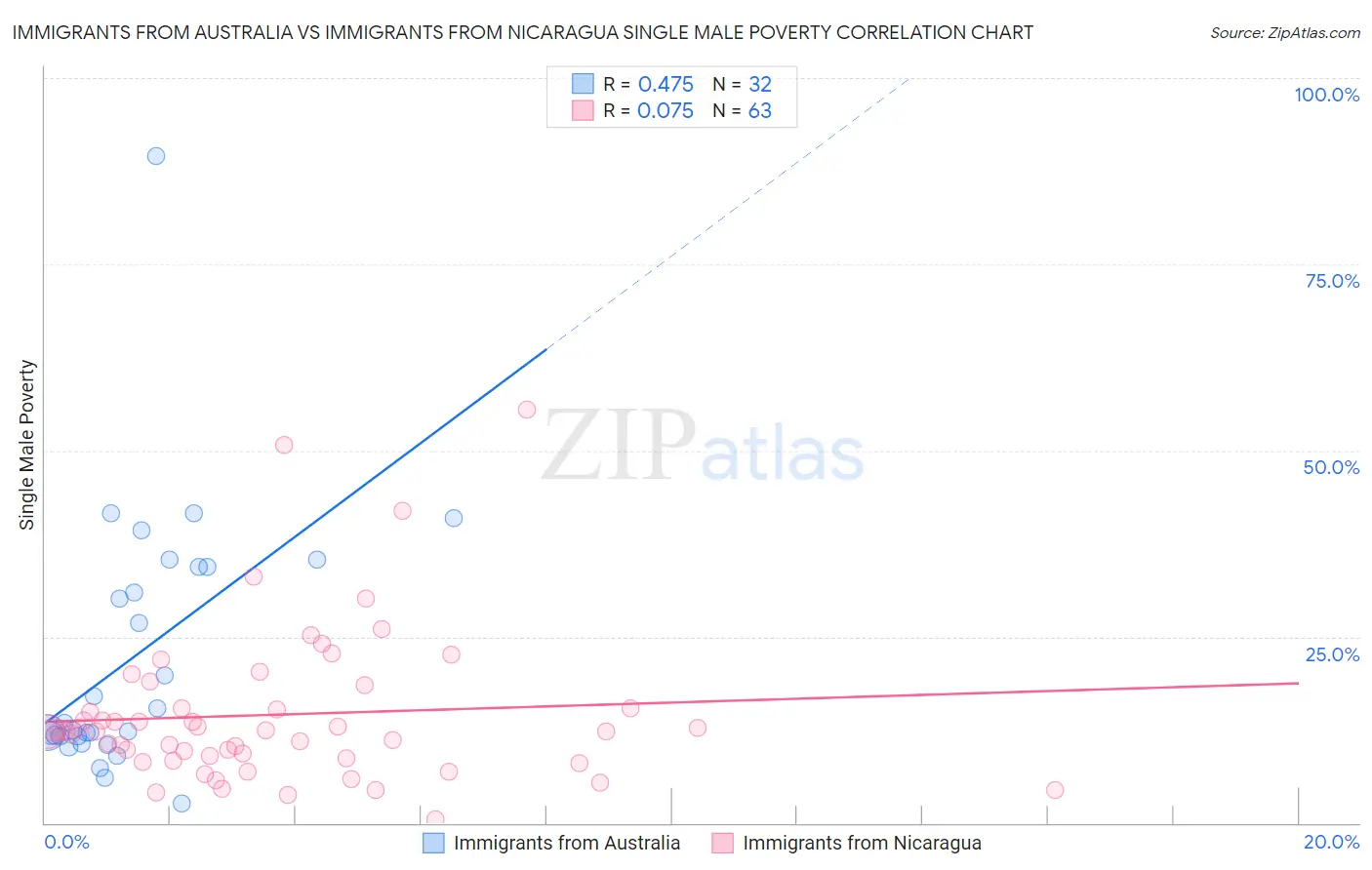 Immigrants from Australia vs Immigrants from Nicaragua Single Male Poverty