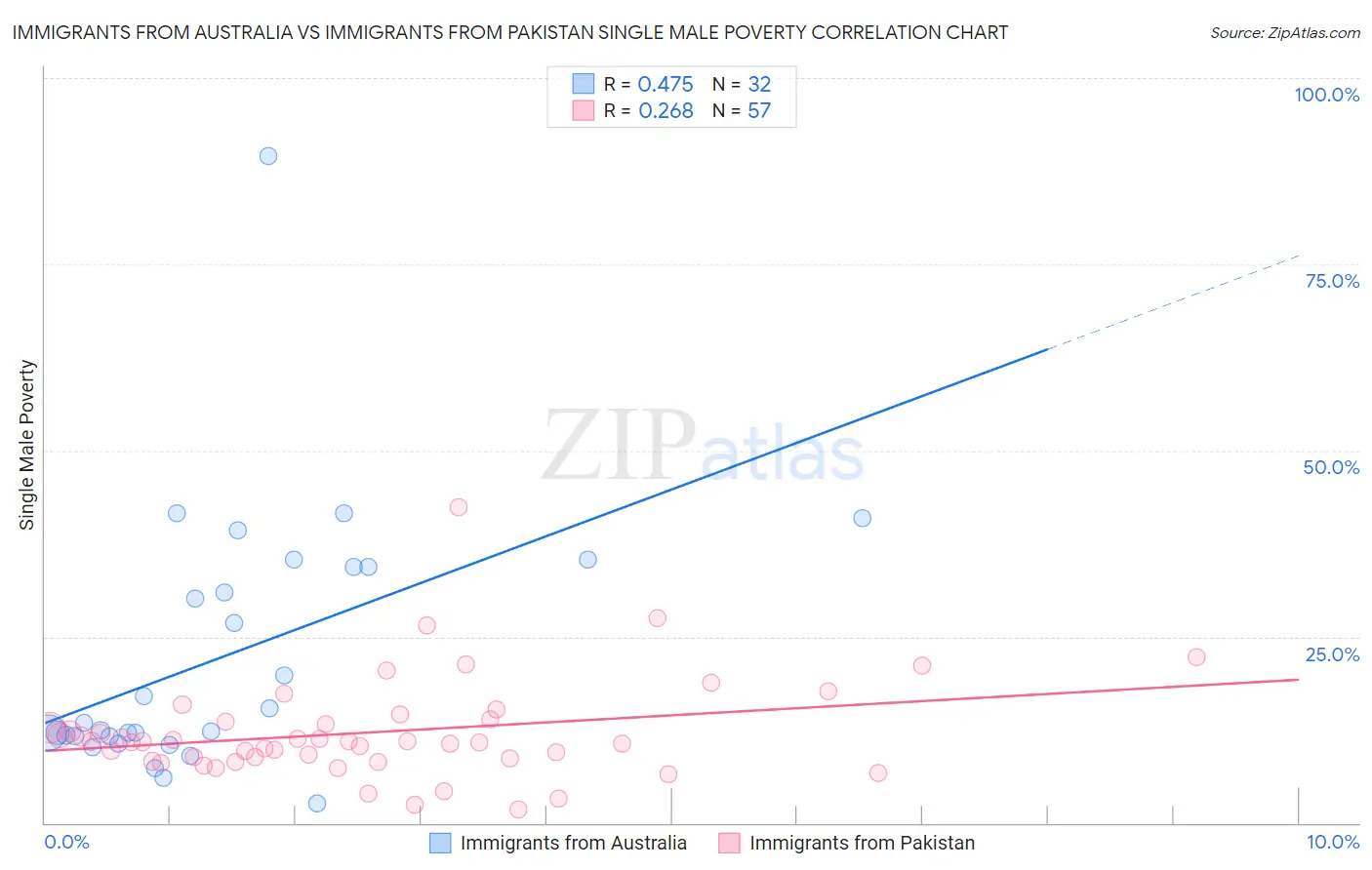 Immigrants from Australia vs Immigrants from Pakistan Single Male Poverty