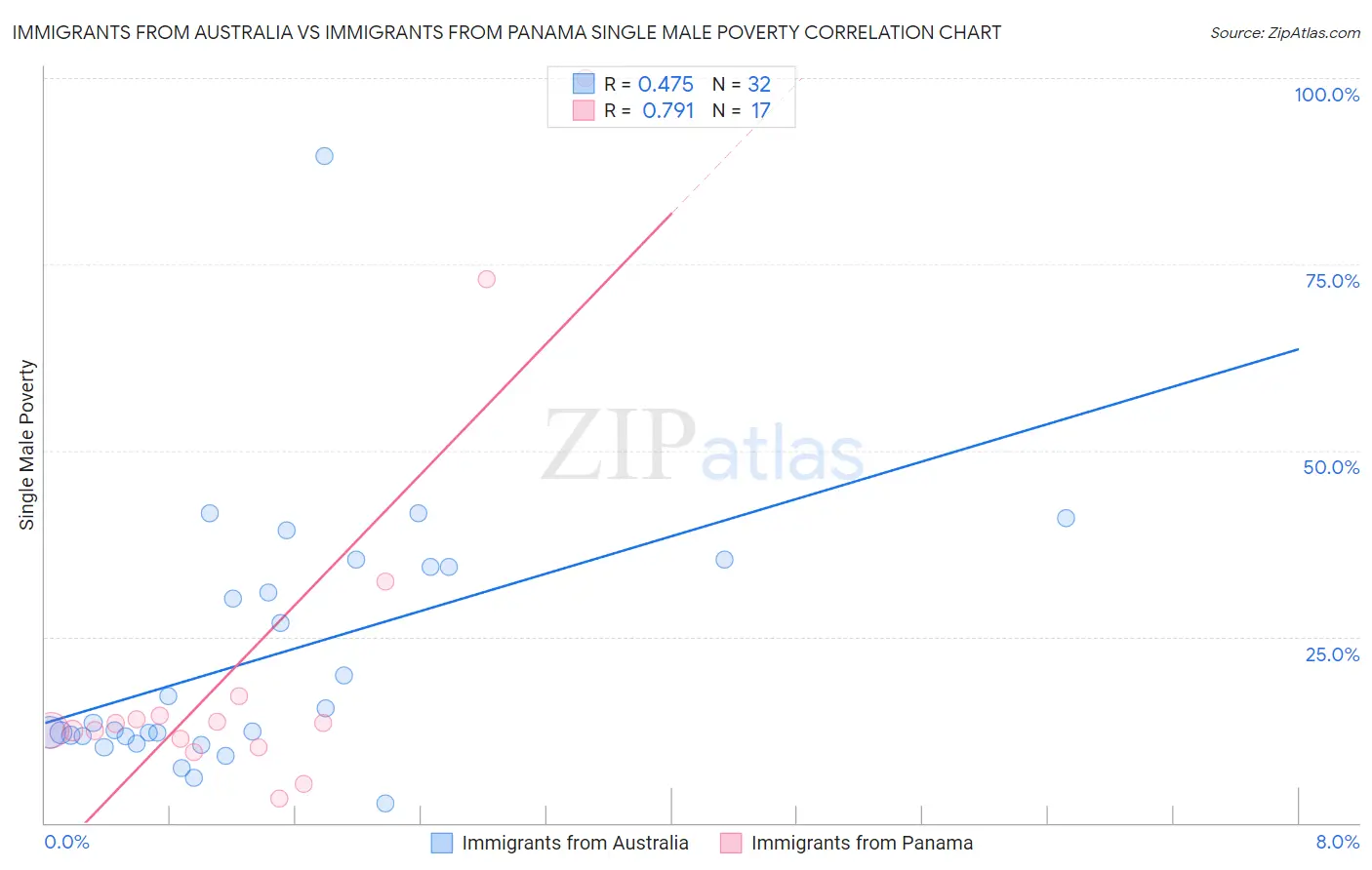 Immigrants from Australia vs Immigrants from Panama Single Male Poverty