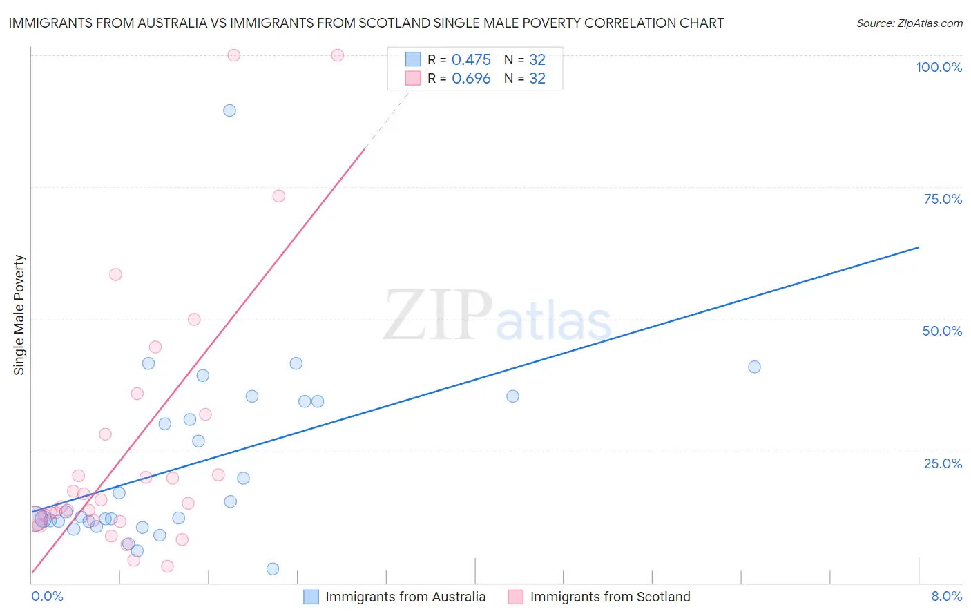 Immigrants from Australia vs Immigrants from Scotland Single Male Poverty
