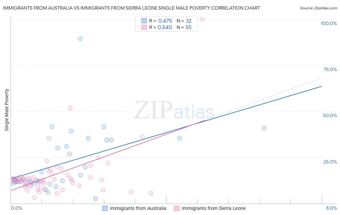 Immigrants from Australia vs Immigrants from Sierra Leone Single Male Poverty