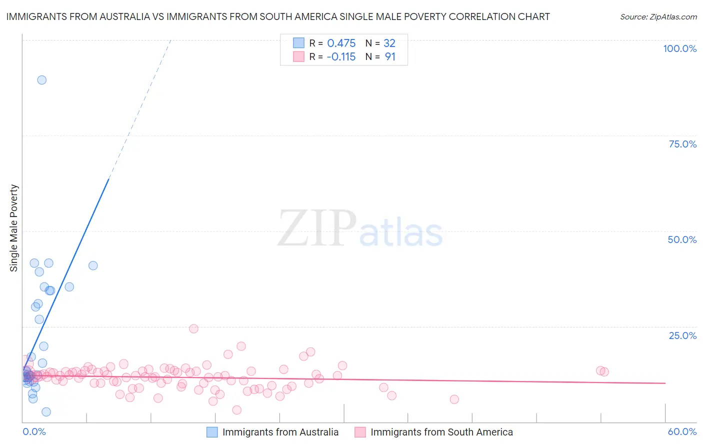 Immigrants from Australia vs Immigrants from South America Single Male Poverty
