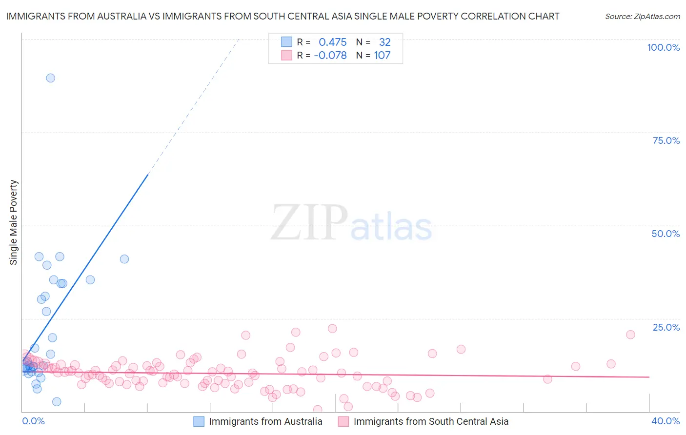 Immigrants from Australia vs Immigrants from South Central Asia Single Male Poverty