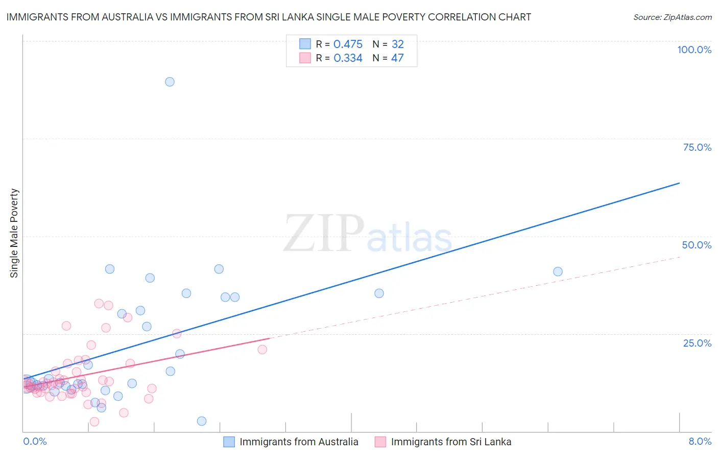 Immigrants from Australia vs Immigrants from Sri Lanka Single Male Poverty