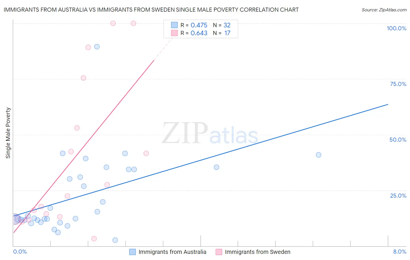 Immigrants from Australia vs Immigrants from Sweden Single Male Poverty