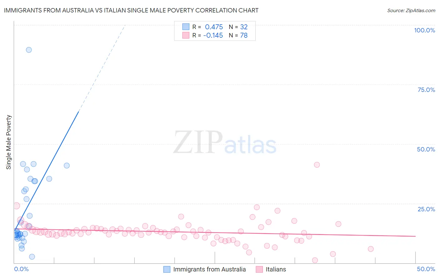 Immigrants from Australia vs Italian Single Male Poverty