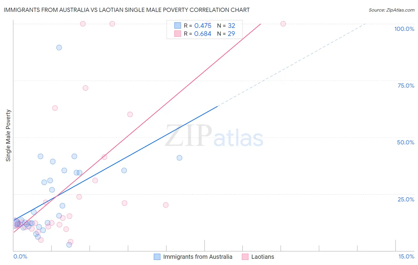 Immigrants from Australia vs Laotian Single Male Poverty