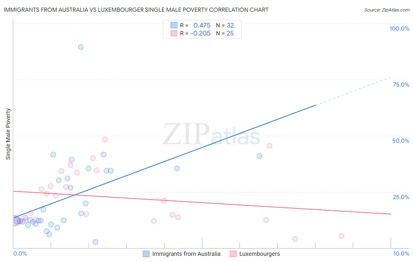 Immigrants from Australia vs Luxembourger Single Male Poverty