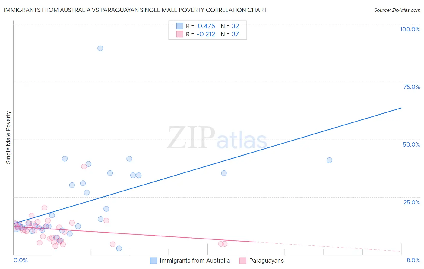 Immigrants from Australia vs Paraguayan Single Male Poverty