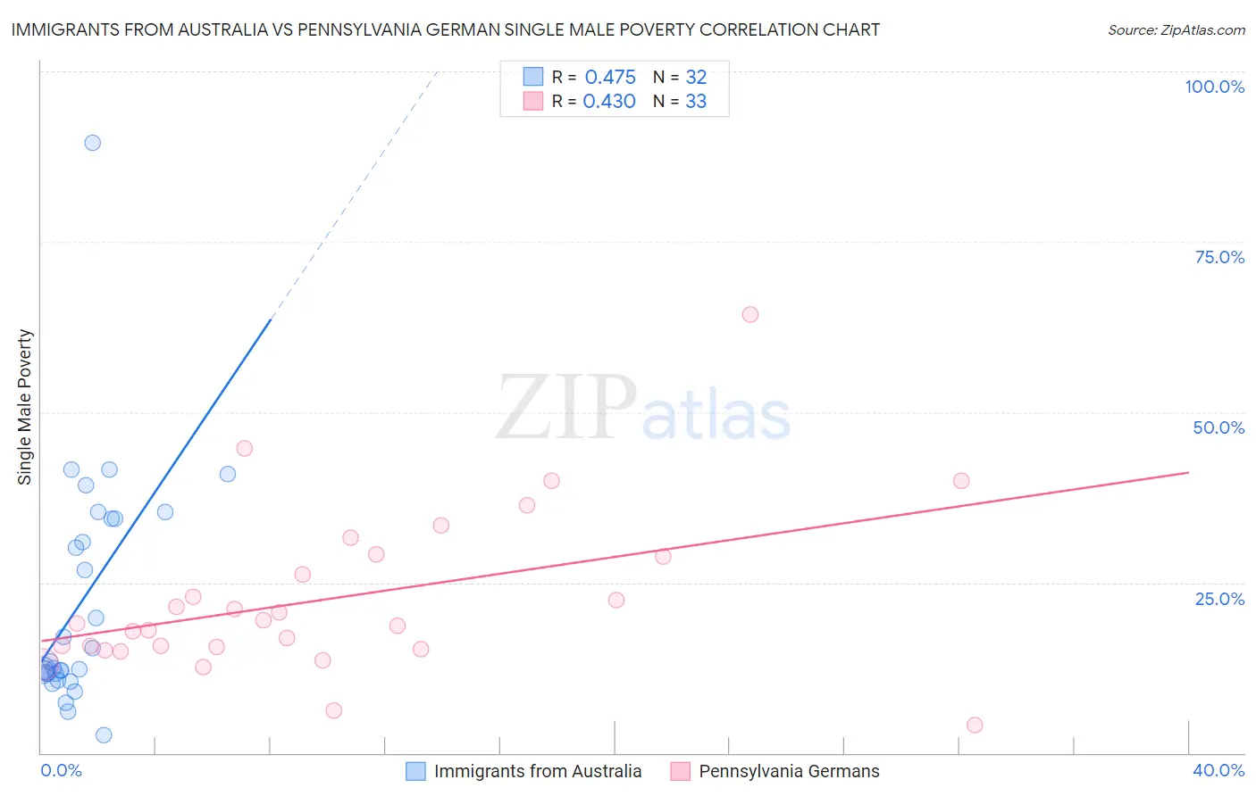 Immigrants from Australia vs Pennsylvania German Single Male Poverty