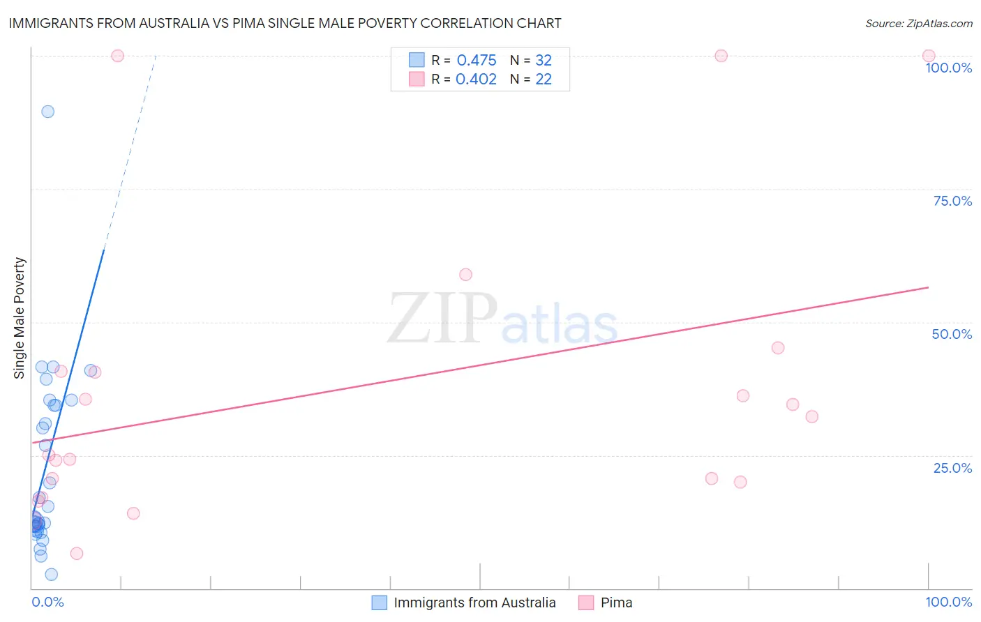 Immigrants from Australia vs Pima Single Male Poverty