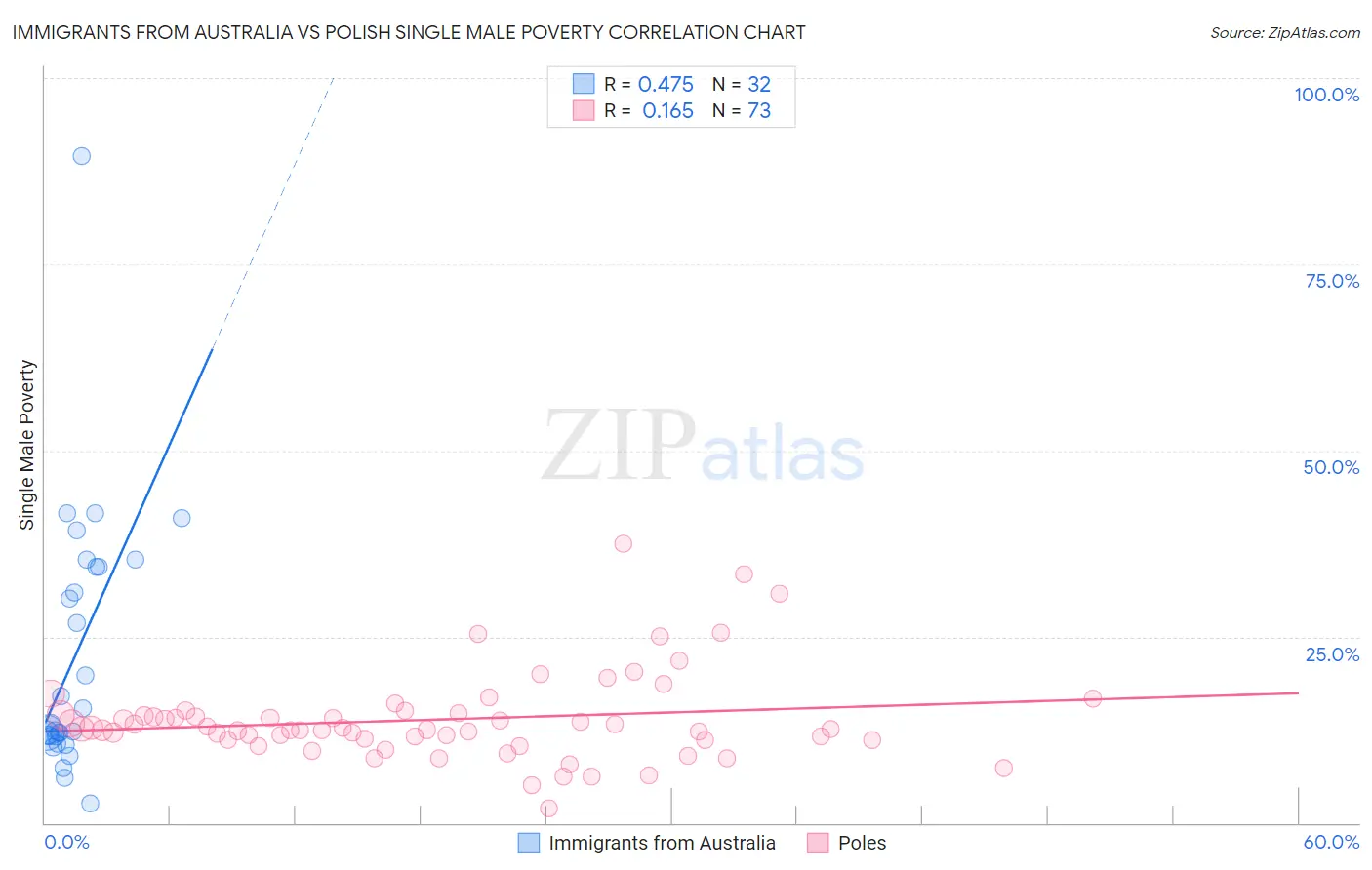 Immigrants from Australia vs Polish Single Male Poverty