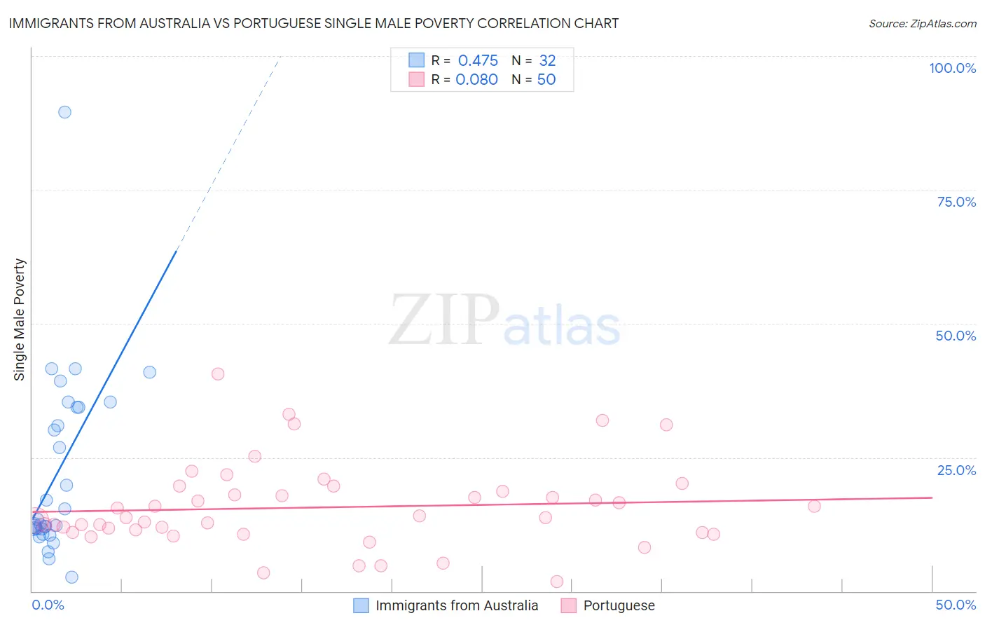 Immigrants from Australia vs Portuguese Single Male Poverty