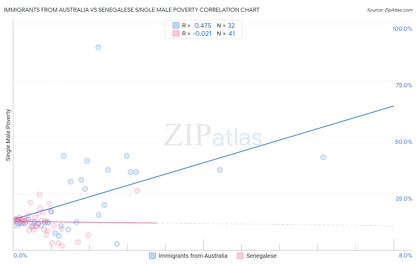 Immigrants from Australia vs Senegalese Single Male Poverty