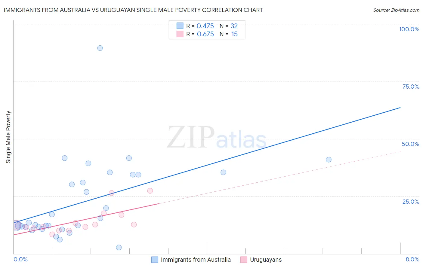 Immigrants from Australia vs Uruguayan Single Male Poverty