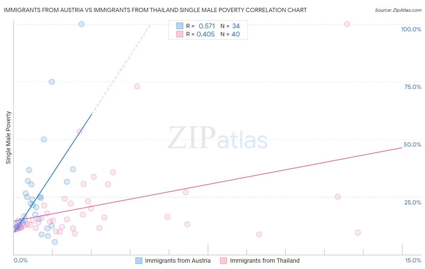 Immigrants from Austria vs Immigrants from Thailand Single Male Poverty