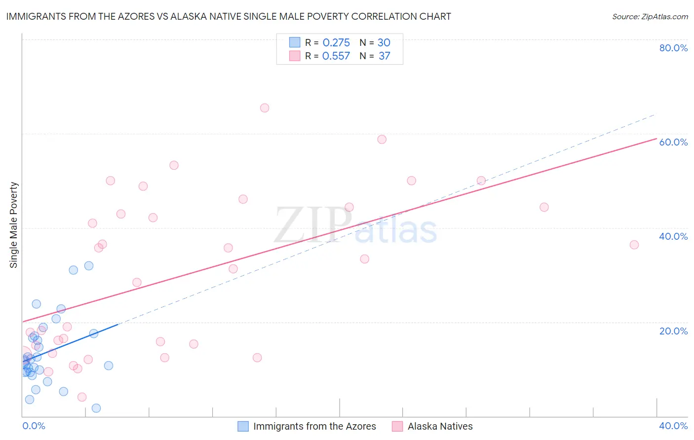 Immigrants from the Azores vs Alaska Native Single Male Poverty