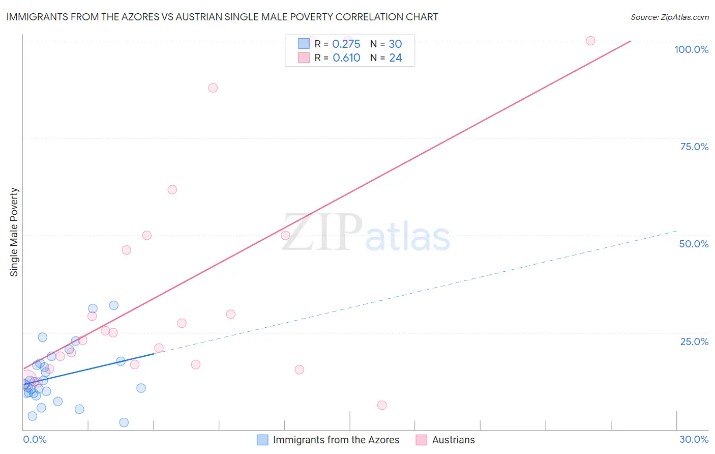 Immigrants from the Azores vs Austrian Single Male Poverty