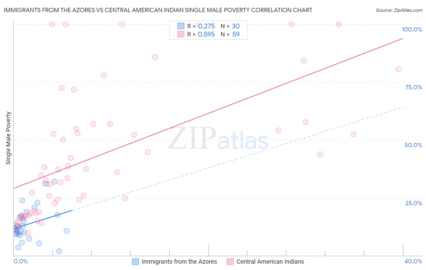 Immigrants from the Azores vs Central American Indian Single Male Poverty