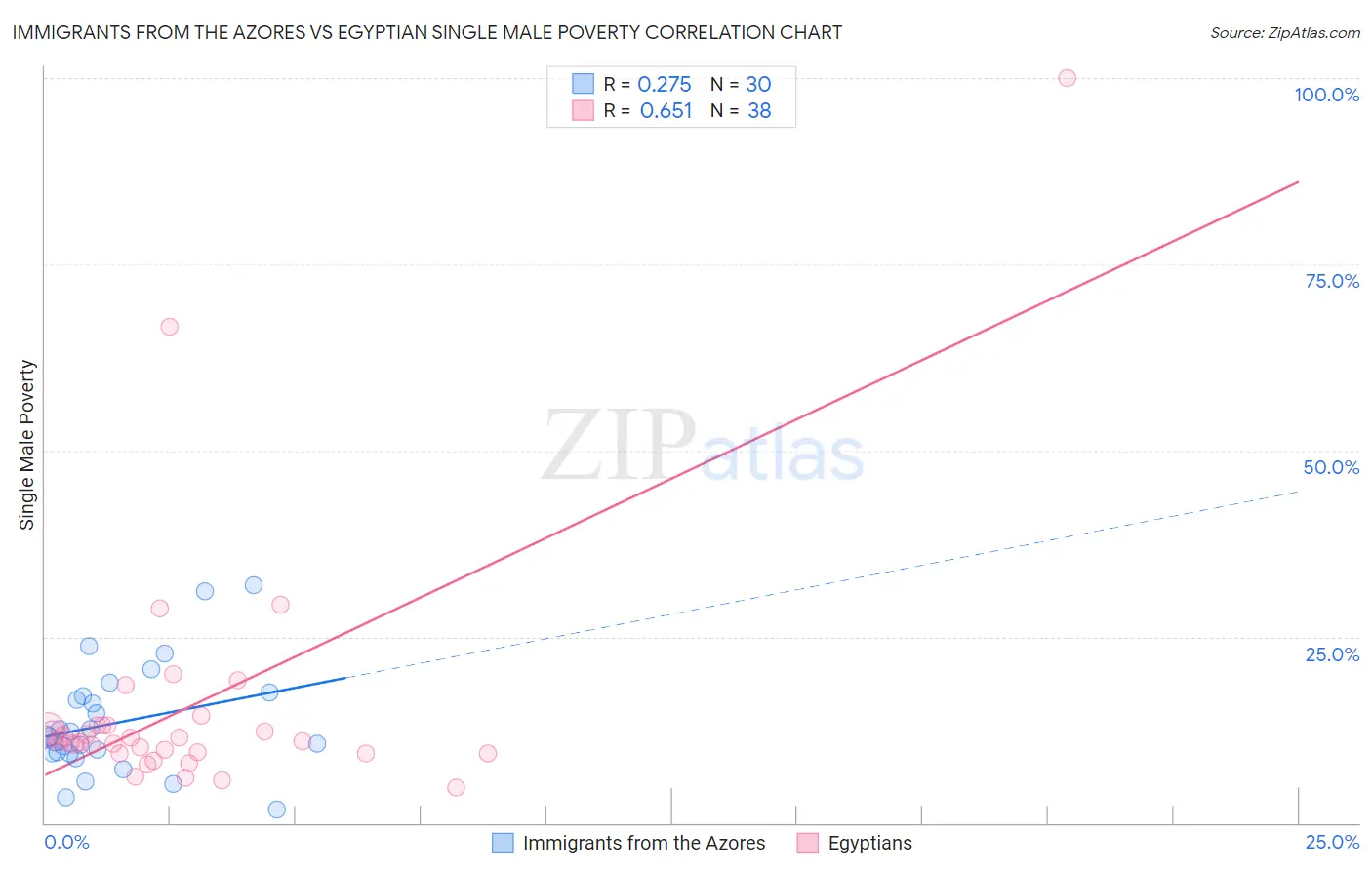 Immigrants from the Azores vs Egyptian Single Male Poverty