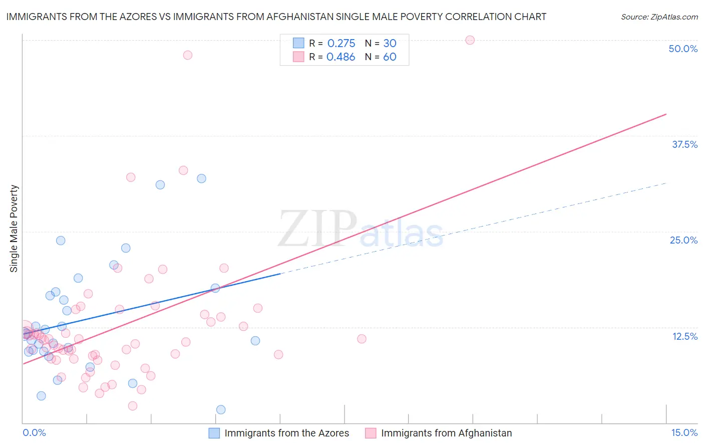 Immigrants from the Azores vs Immigrants from Afghanistan Single Male Poverty