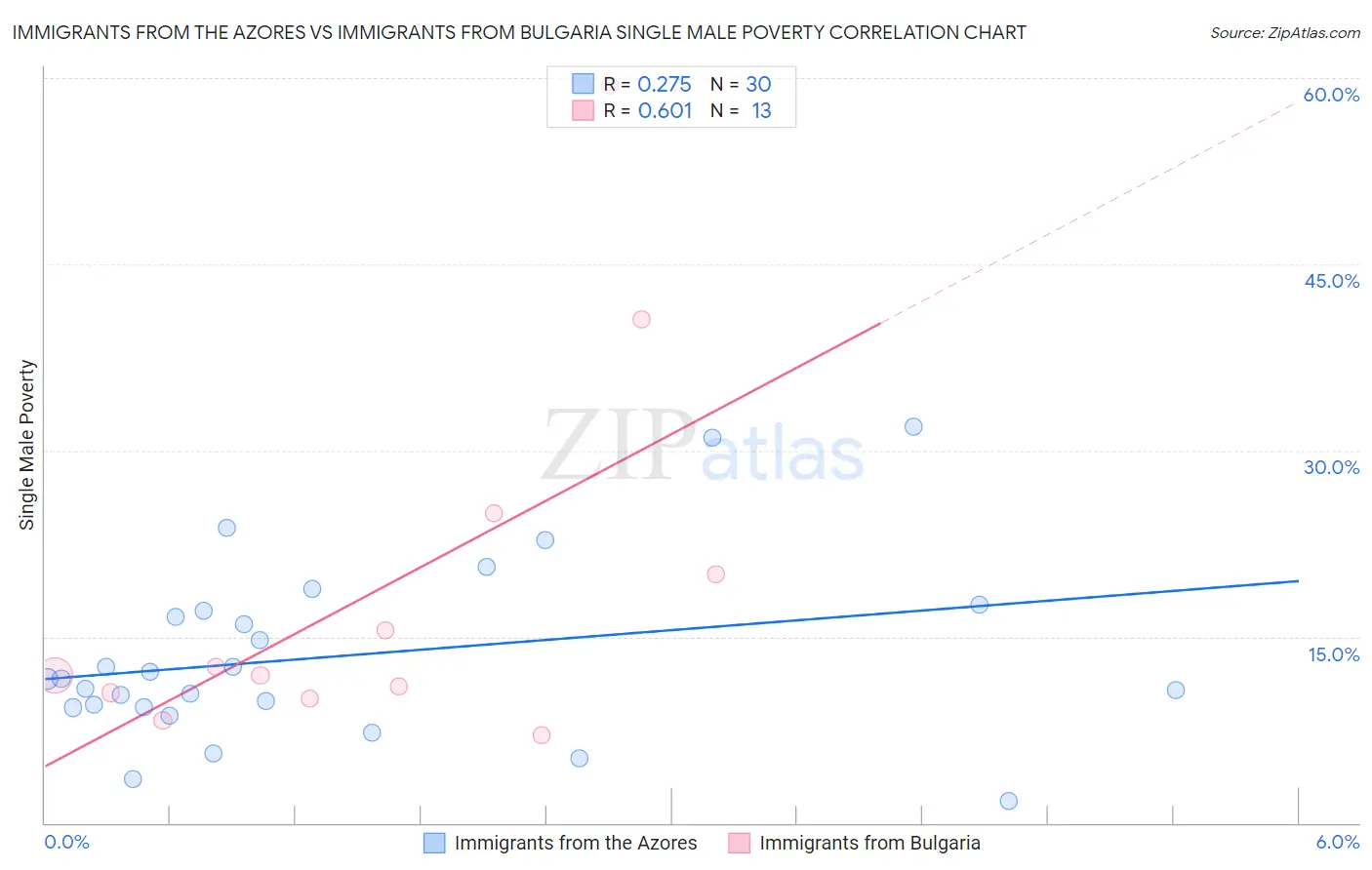 Immigrants from the Azores vs Immigrants from Bulgaria Single Male Poverty