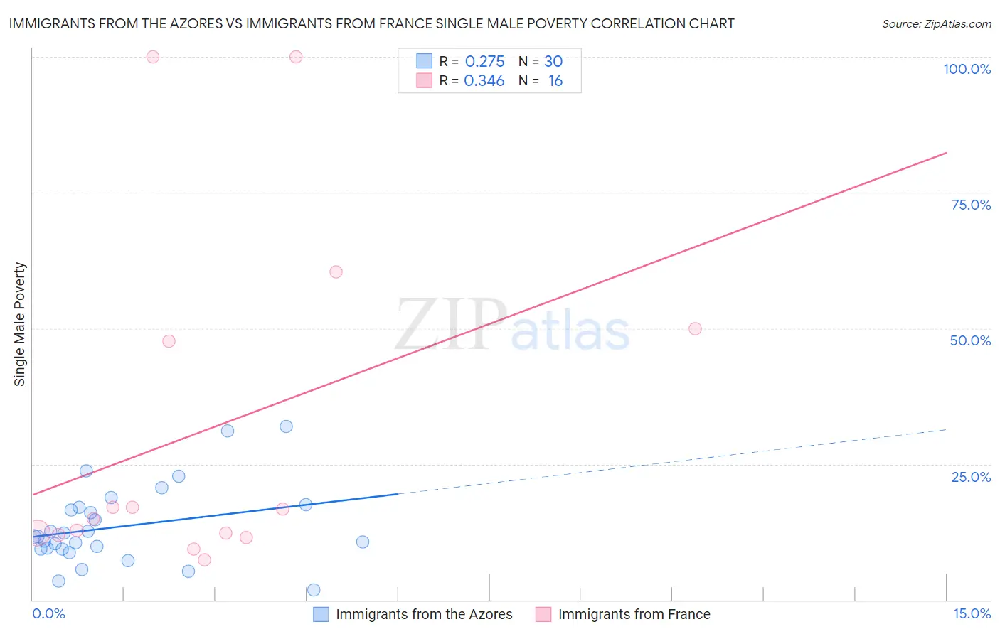 Immigrants from the Azores vs Immigrants from France Single Male Poverty