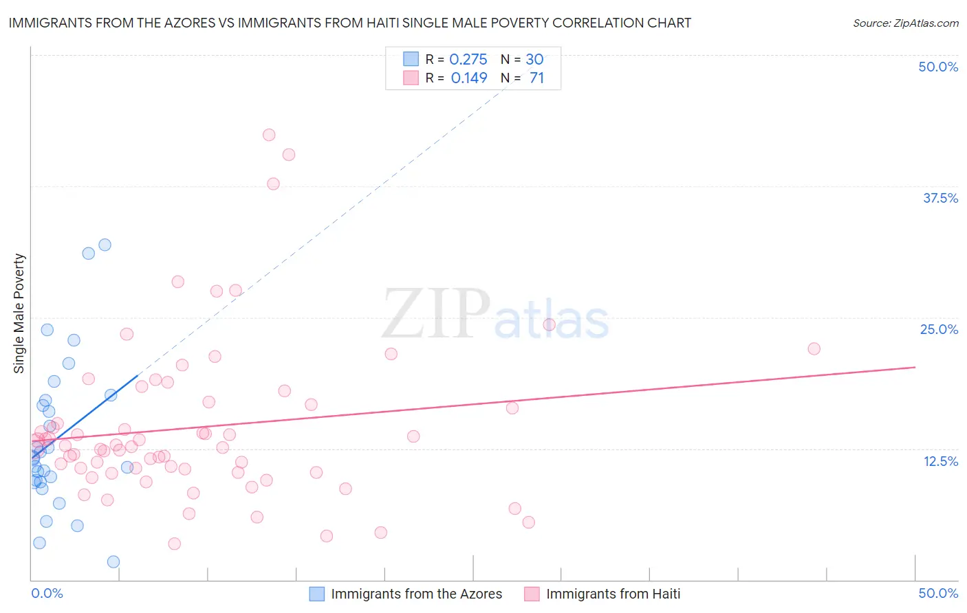 Immigrants from the Azores vs Immigrants from Haiti Single Male Poverty