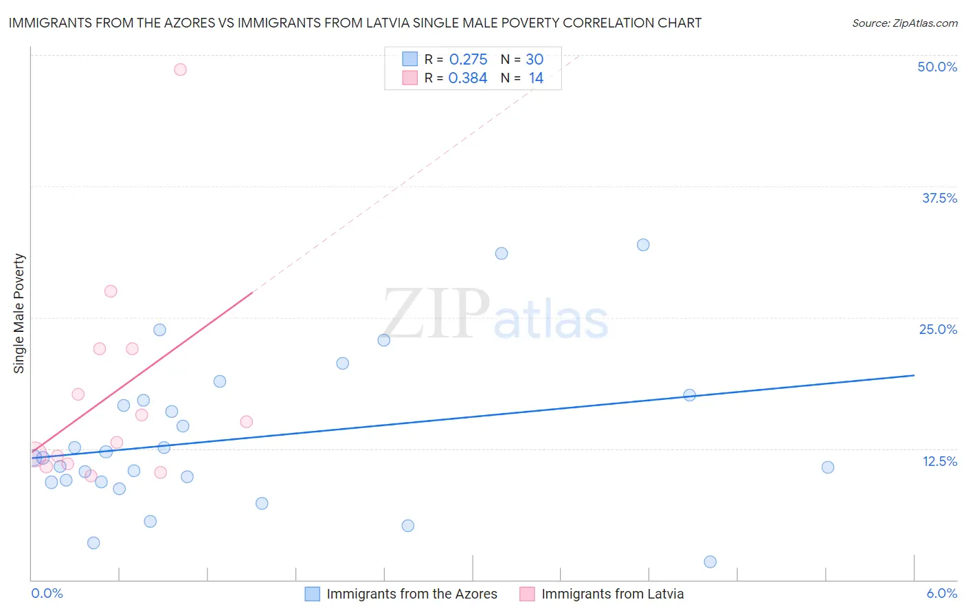 Immigrants from the Azores vs Immigrants from Latvia Single Male Poverty