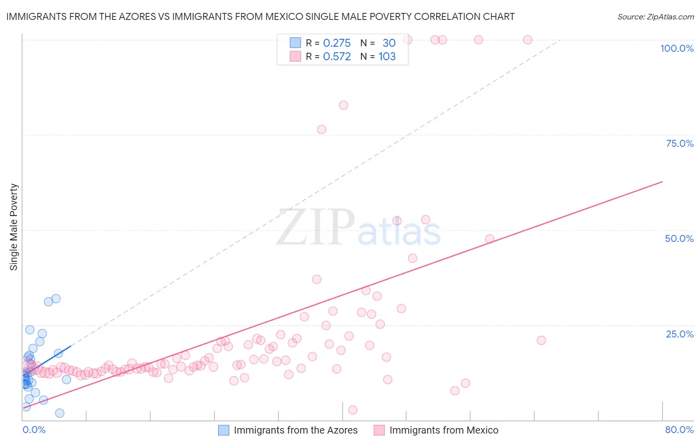 Immigrants from the Azores vs Immigrants from Mexico Single Male Poverty