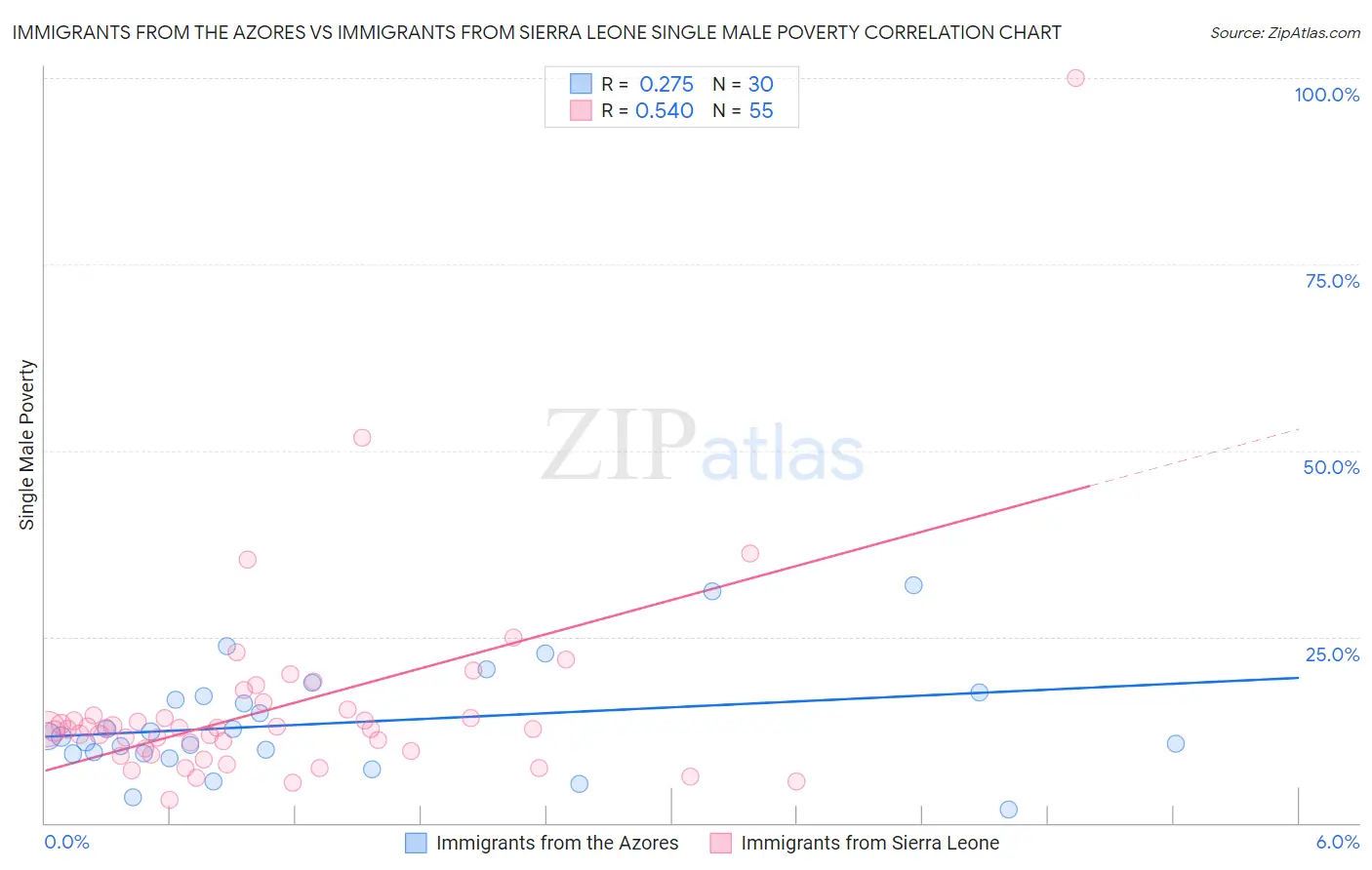 Immigrants from the Azores vs Immigrants from Sierra Leone Single Male Poverty