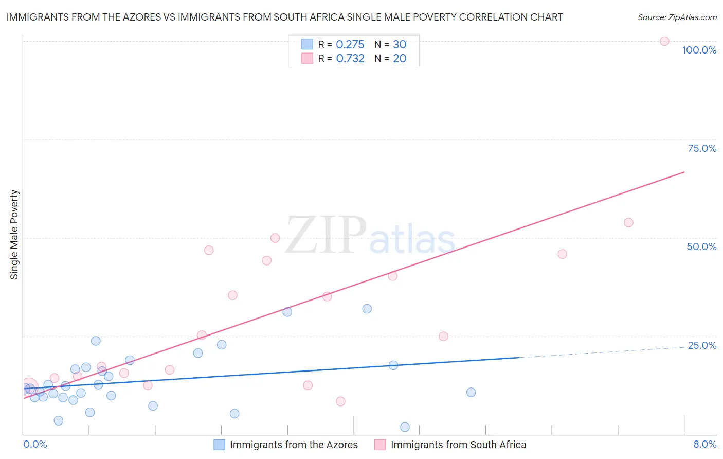 Immigrants from the Azores vs Immigrants from South Africa Single Male Poverty