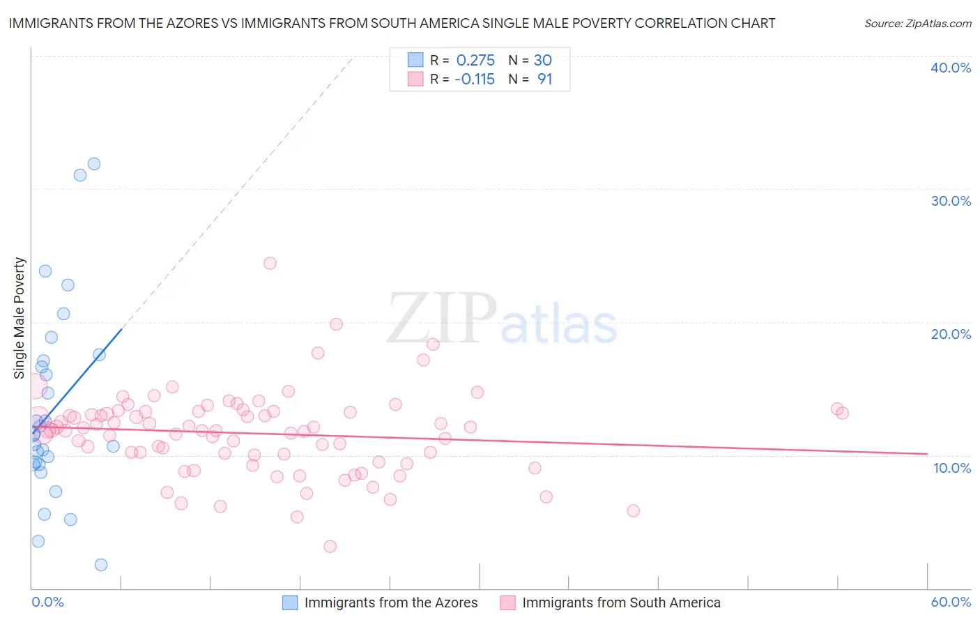 Immigrants from the Azores vs Immigrants from South America Single Male Poverty