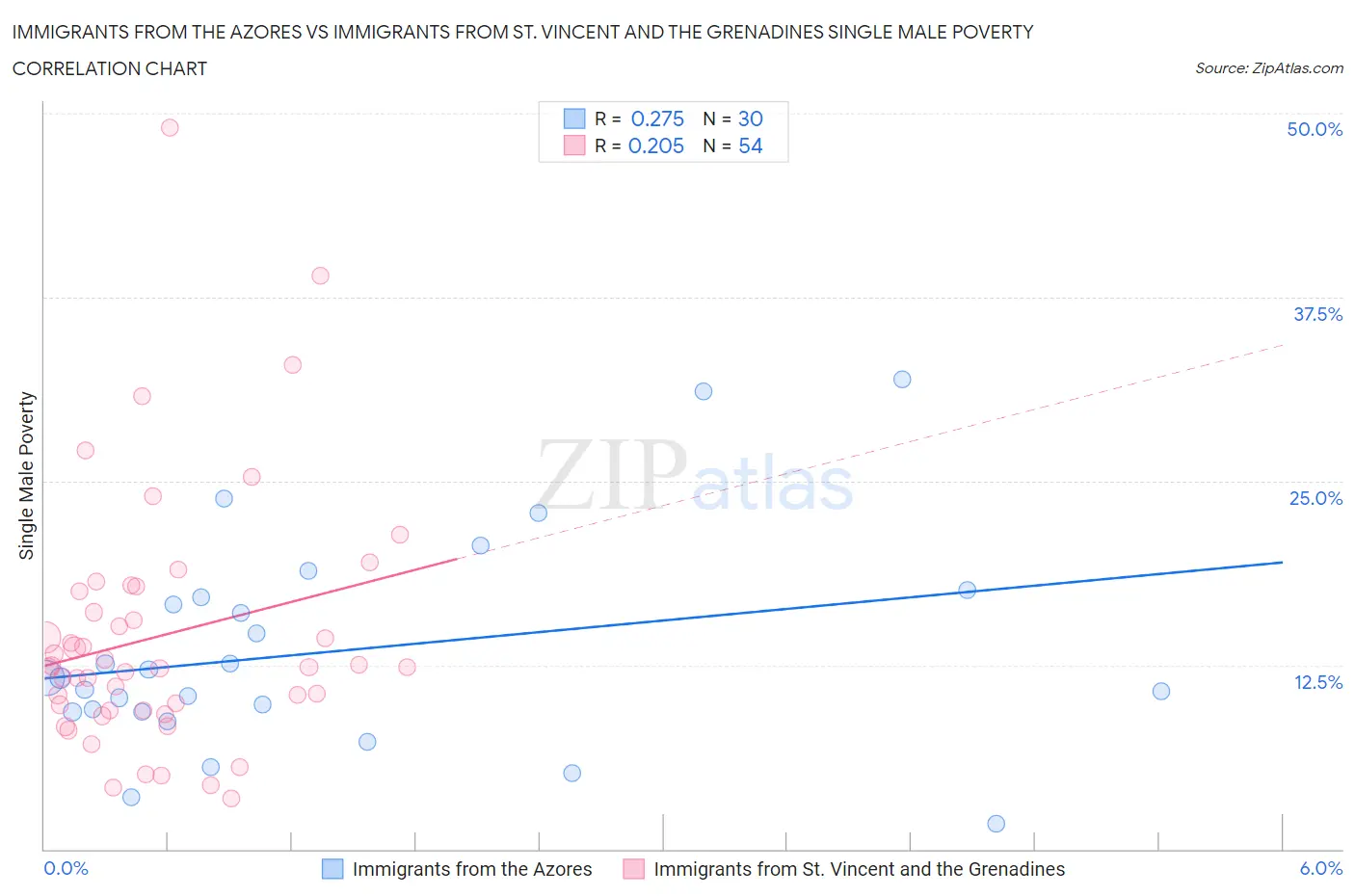 Immigrants from the Azores vs Immigrants from St. Vincent and the Grenadines Single Male Poverty