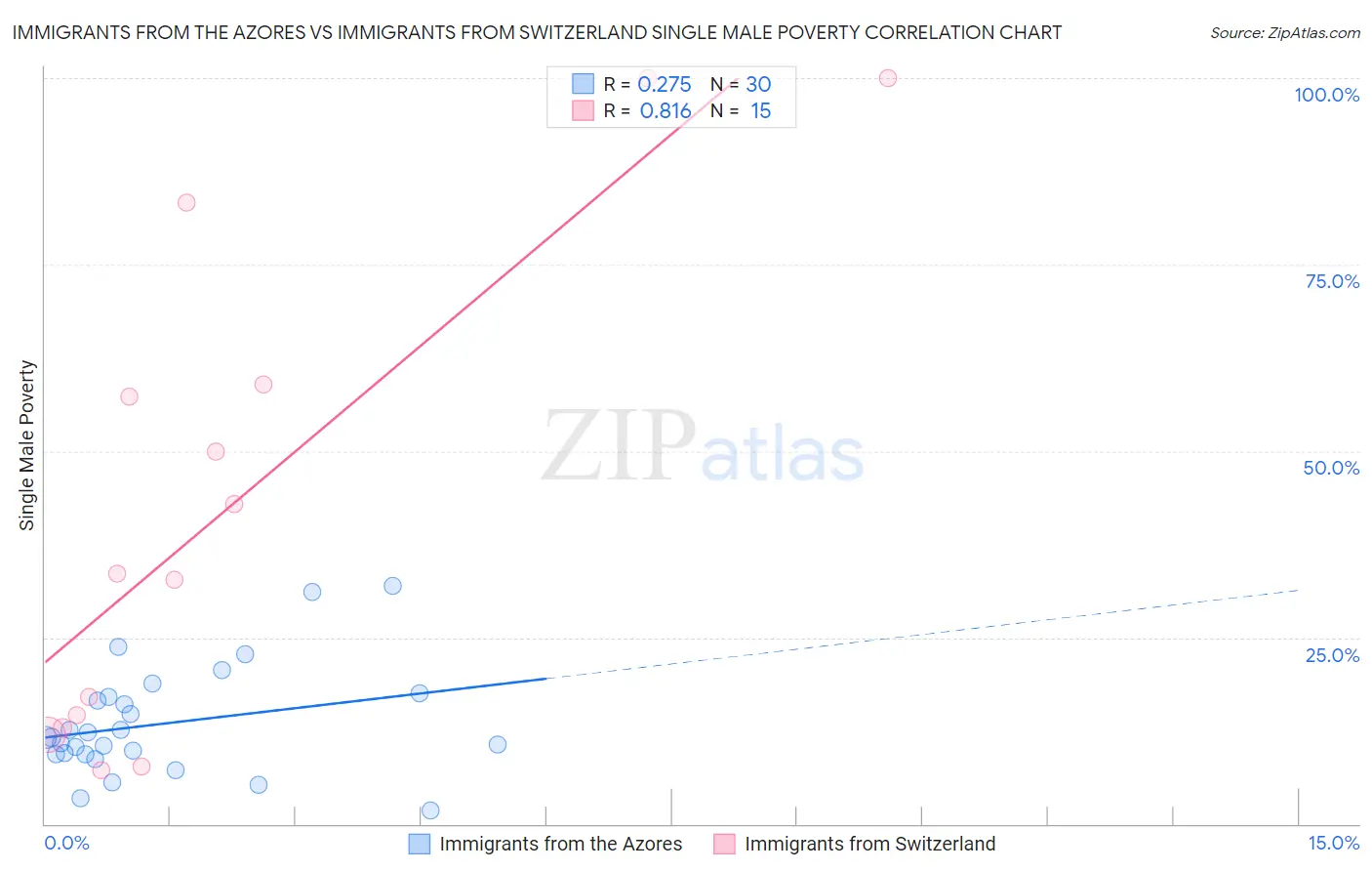 Immigrants from the Azores vs Immigrants from Switzerland Single Male Poverty